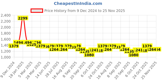 myntra.com Carlton London Women Textured Party Block Pumps with Bows carlton london Price History Graph from 9 Dec 2024 to 24 Nov 2025