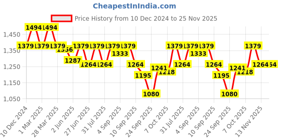myntra.com Carlton London Women Textured Pointed Toe Block Heel Pumps carlton london Price History Graph from 10 Dec 2024 to 24 Nov 2025