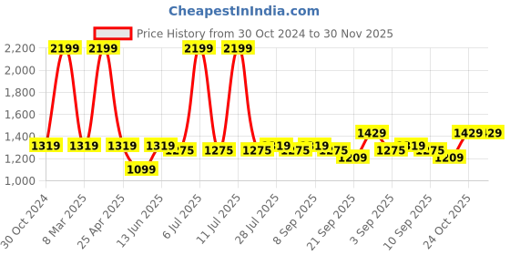 myntra.com Carlton London Women Textured Round Toe Flyknit Mesh Slip-On Sneakers carlton london Price History Graph from 30 Oct 2024 to 30 Nov 2025