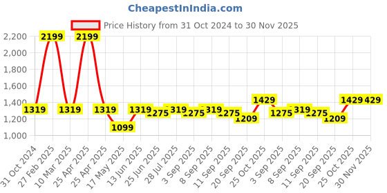 myntra.com Carlton London Women Textured Round Toe Flyknit Mesh Slip-On Sneakers carlton london Price History Graph from 31 Oct 2024 to 30 Nov 2025