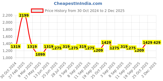 myntra.com Carlton London Women Textured Round Toe Flyknit Mesh Slip-On Sneakers carlton london Price History Graph from 30 Oct 2024 to 2 Dec 2025