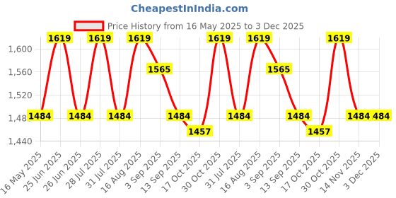 myntra.com Carlton London Women Textured Slip-On Loafers With Bows carlton london Price History Graph from 16 May 2025 to 3 Dec 2025