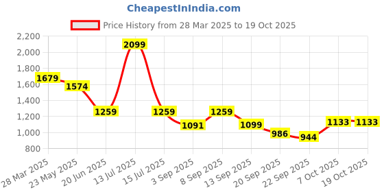 myntra.com Carlton London Women Textured Slip-On Mules with Bows Flats carlton london Price History Graph from 28 Mar 2025 to 18 Oct 2025