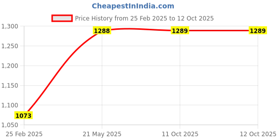 myntra.com Carlton London Women Textured Structured Leather Handheld Bag carlton london Price History Graph from 25 Feb 2025 to 12 Oct 2025