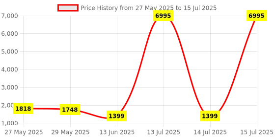 myntra.com Carlton London Women Textured Structured Tote Bag With Tasselled carlton london Price History Graph from 27 May 2025 to 14 Jul 2025