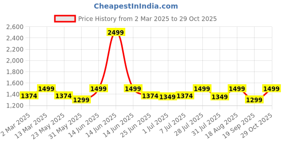myntra.com Carlton London Women Textured Work Kitten Pumps carlton london Price History Graph from 2 Mar 2025 to 29 Oct 2025