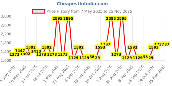 myntra.com Carlton London Women Wayfarer Sunglasses with Polarised and UV Protected Lens carlton london Price History Graph from 7 May 2025 to 24 Nov 2025