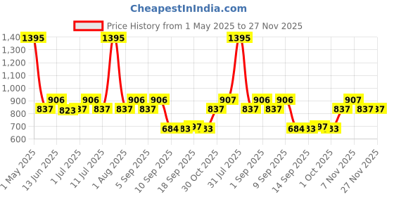 myntra.com Carlton London Women Wayfarer Sunglasses with UV Protected Lens carlton london Price History Graph from 1 May 2025 to 25 Nov 2025