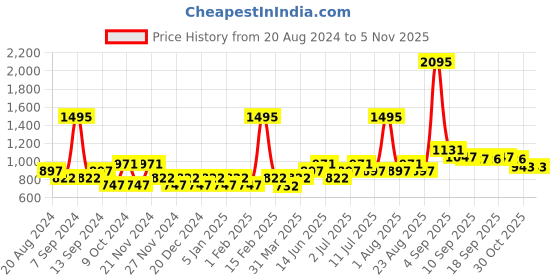 myntra.com Carlton London Women Wayfarer Sunglasses with UV Protected Lens CLSW215 carlton london Price History Graph from 20 Aug 2024 to 4 Nov 2025