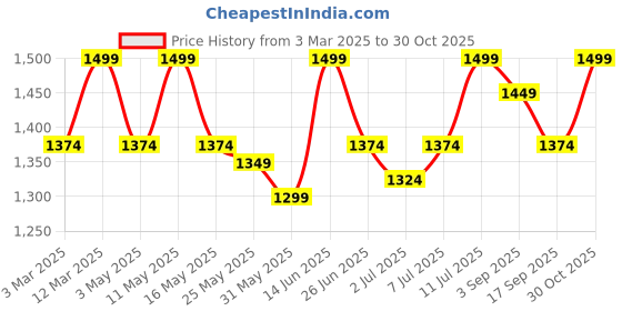 myntra.com Carlton London Women Wedge Heel Sandals with Bows carlton london Price History Graph from 3 Mar 2025 to 30 Oct 2025