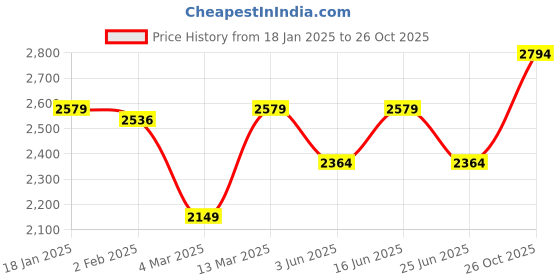 myntra.com Carlton London Women Wedge-Heeled Winter Boots carlton london Price History Graph from 18 Jan 2025 to 26 Oct 2025