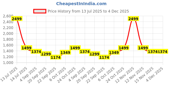 myntra.com Carlton London Women Wedge Sandals with Laser Cuts carlton london Price History Graph from 13 Jul 2025 to 4 Dec 2025