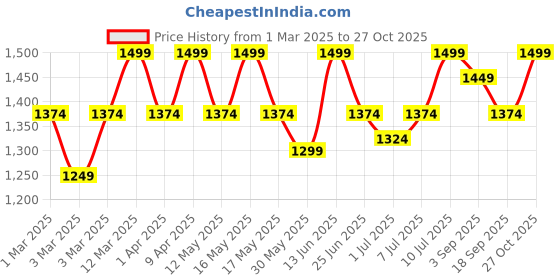 myntra.com Carlton London Women Work Wedge Peep Toes with Bows carlton london Price History Graph from 1 Mar 2025 to 27 Oct 2025