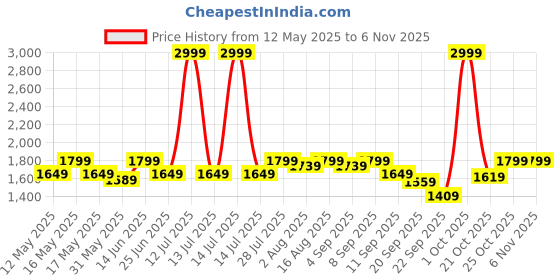 myntra.com Carlton London Women Woven Design Comfort Insole Lace-Ups Lightweight Sneakers carlton london Price History Graph from 12 May 2025 to 3 Nov 2025