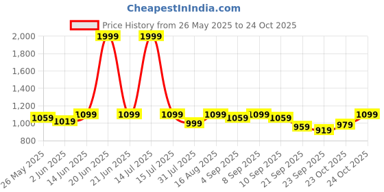 myntra.com Carlton London Women Woven Design Synthetic Regular Block Mules carlton london Price History Graph from 26 May 2025 to 24 Oct 2025