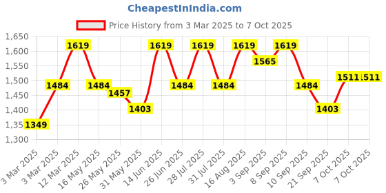 myntra.com Carlton London Work Block Pumps with Bows carlton london Price History Graph from 3 Mar 2025 to 7 Oct 2025