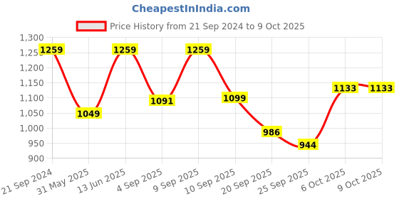 myntra.com Carlton London Work Block Sandals carlton london Price History Graph from 21 Sep 2024 to 8 Oct 2025