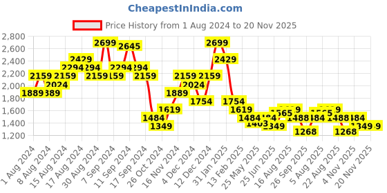 myntra.com Carlton London Work Slim Heeled Pumps carlton london Price History Graph from 1 Aug 2024 to 19 Nov 2025