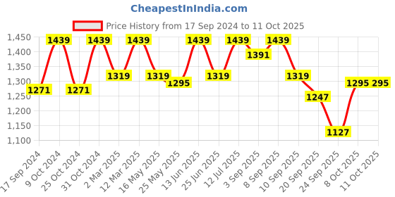 myntra.com Carlton London Woven Design Platform Open Toe Sandals carlton london Price History Graph from 17 Sep 2024 to 10 Oct 2025