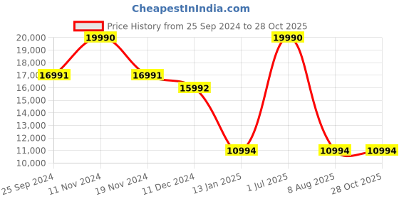 myntra.com CARLTON Pinnacle Hard Sided Trolly Suitcase carlton Price History Graph from 25 Sep 2024 to 27 Oct 2025