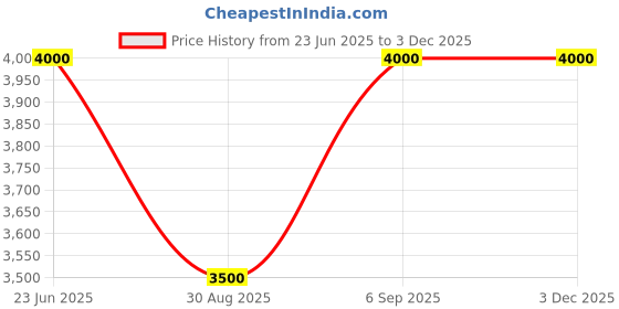 myntra.com CARLTON Unisex Ergonomic Backpack-Up to 16 inch carlton Price History Graph from 23 Jun 2025 to 3 Dec 2025