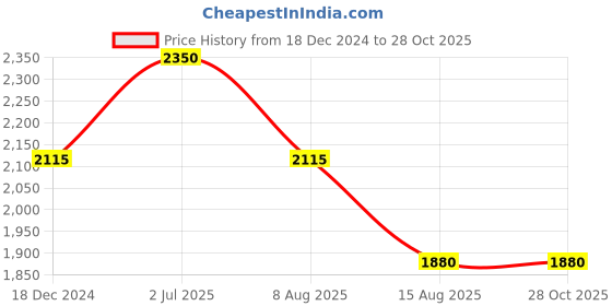 myntra.com CARLTON Unisex Messenger Bag carlton Price History Graph from 18 Dec 2024 to 28 Oct 2025