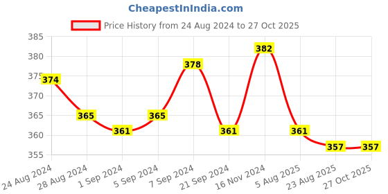 myntra.com CARMESI Disposable Period Panties - 10Pcs carmesi Price History Graph from 24 Aug 2024 to 26 Oct 2025