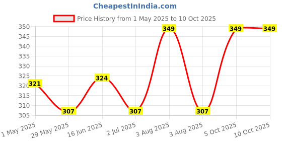 myntra.com CARMESI Glow Revive Underarm Roll On With Rice Water - 50 ml carmesi Price History Graph from 1 May 2025 to 9 Oct 2025