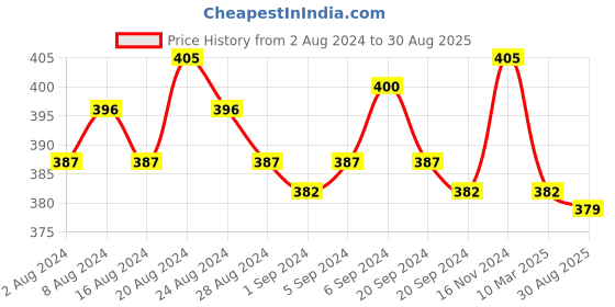 myntra.com CARMESI Leakproof Disposal Period Panties-10 Pcs carmesi Price History Graph from 2 Aug 2024 to 30 Aug 2025