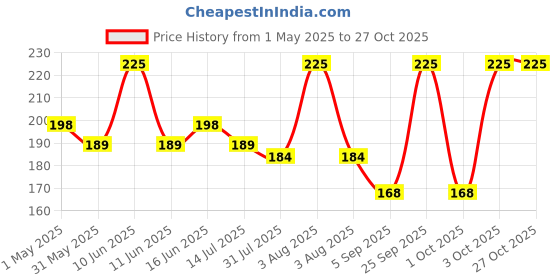 myntra.com CARMESI Natural Alcohol Free Deodorant Roll-On - Fresh Blossom - 50 ml carmesi Price History Graph from 1 May 2025 to 27 Oct 2025