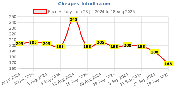 myntra.com CARMESI Pack Of 4 Disposable 360 Protection for Super Heavy Flow Period Panties (XL-XXL) carmesi Price History Graph from 28 Jul 2024 to 18 Aug 2025