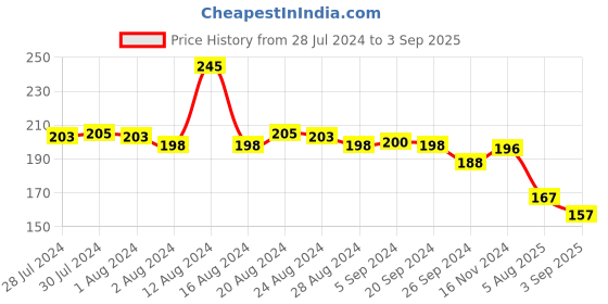 myntra.com CARMESI Pack Of 4 Disposable Period Panties 360 Protection for Super Heavy Flow (L-XL) carmesi Price History Graph from 28 Jul 2024 to 3 Sep 2025