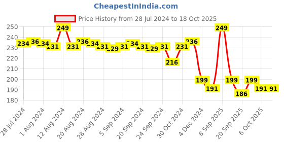 myntra.com CARMESI Panty Liners To Protect Against Spotting & Light Discharge - 50 Pieces carmesi Price History Graph from 28 Jul 2024 to 18 Oct 2025