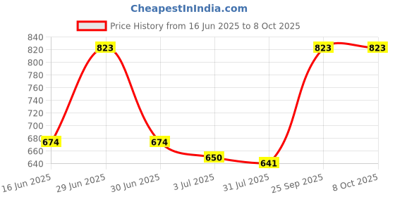 myntra.com CARMESI Set Of 3 Glow Revive- Fresh Blossom & Sweet Summer Underarm Roll On - 50 ml Each carmesi Price History Graph from 16 Jun 2025 to 8 Oct 2025