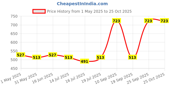 myntra.com CARMESI Set Of 3 Sweet Summer Floral Sunset And Fresh Blossom Roll Ons - 50 ml Each carmesi Price History Graph from 1 May 2025 to 25 Oct 2025