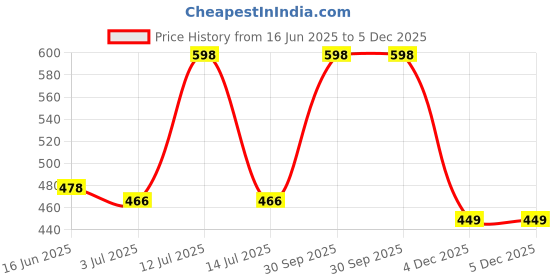 myntra.com CARMESI Women Set Of 2 Glow Revive & Floral Sunset Underarm Roll On Deodorant- 50 ml Each carmesi Price History Graph from 16 Jun 2025 to 5 Dec 2025