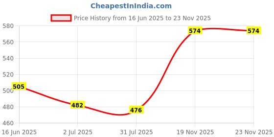 myntra.com CARMESI Women Set Of 2 Glow Revive & Fresh Blossom Underarm Roll On Deodorant- 50 ml Each carmesi Price History Graph from 16 Jun 2025 to 22 Nov 2025