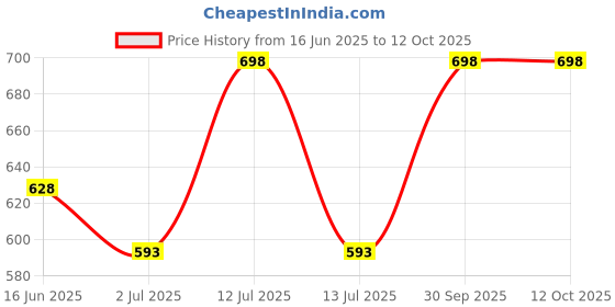 myntra.com Carmesi Women Set Of 2 Glow Revive Underarm Roll On Deodorant- 50 ml Each carmesi Price History Graph from 16 Jun 2025 to 11 Oct 2025