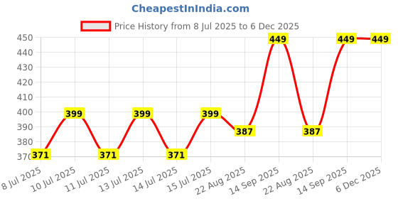 myntra.com CARMEX Medicated Classic Lip Balm For Moisturizing - 10 g carmex Price History Graph from 8 Jul 2025 to 6 Dec 2025