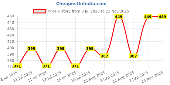 myntra.com CARMEX Medicated Lip Balm With SPF 15 - 4.25g carmex Price History Graph from 8 Jul 2025 to 23 Nov 2025