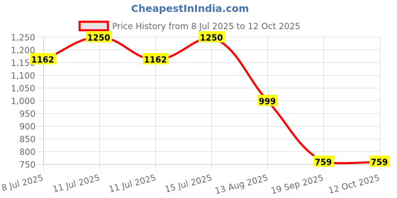 myntra.com CARMEX Set Of 2 Classic Medicated Lip Balm For Soothing - 10 g Each carmex Price History Graph from 8 Jul 2025 to 12 Oct 2025
