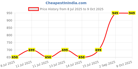 myntra.com CARMEX Set Of 3 Cherry Lip Balm Tube With SPF 15 For Moisturizing - 10 g Each carmex Price History Graph from 8 Jul 2025 to 8 Oct 2025