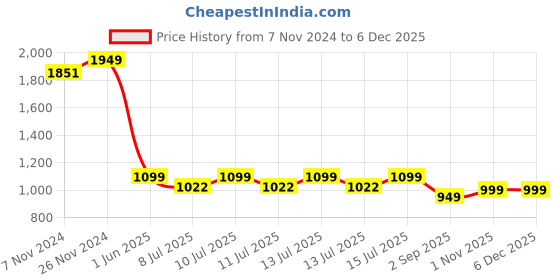 myntra.com CARMEX Set Of 3 Classic Medicated Lip Balm- 30g carmex Price History Graph from 7 Nov 2024 to 5 Dec 2025
