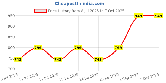myntra.com CARMEX Set Of 3 Strawberry Lip Balm Tube With SPF 15 For Moisturizing - 10 g Each carmex Price History Graph from 8 Jul 2025 to 7 Oct 2025