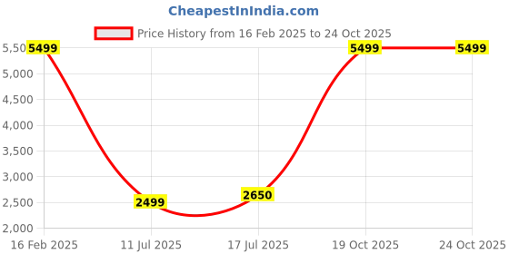 myntra.com Carnaer Men Round Analogue Watch CN4110-3-Blk carnaer Price History Graph from 16 Feb 2025 to 22 Oct 2025