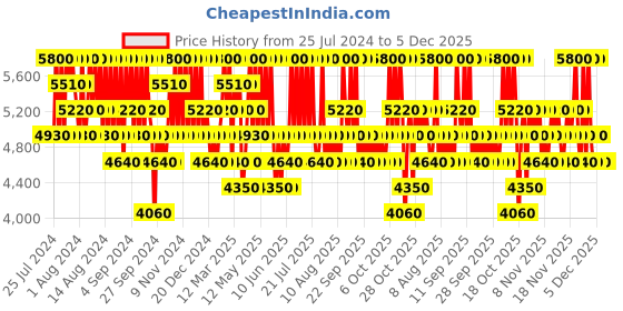 myntra.com Carolina Herrera 212 Heroes Eau De Toilette  50ml carolina herrera Price History Graph from 25 Jul 2024 to 5 Dec 2025