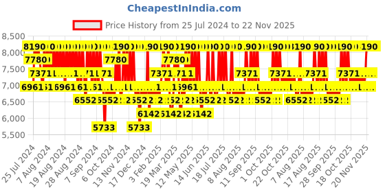 myntra.com Carolina Herrera 212 Heroes Eau De Toilette 90ml carolina herrera Price History Graph from 25 Jul 2024 to 21 Nov 2025