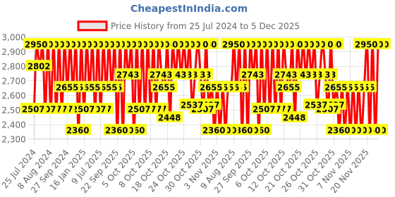 myntra.com Carolina Herrera Bad Boy Deodorant Spray 100ML carolina herrera Price History Graph from 25 Jul 2024 to 4 Dec 2025
