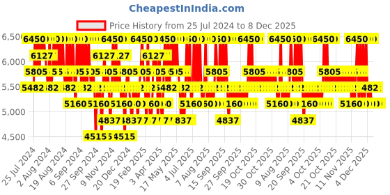 myntra.com Carolina Herrera Bad Boy Eau De Parfum 50Ml carolina herrera Price History Graph from 25 Jul 2024 to 8 Dec 2025