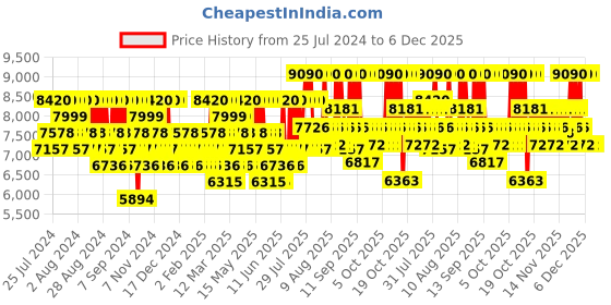 myntra.com Carolina Herrera Bad Boy Eau de Toilette 100ML carolina herrera Price History Graph from 25 Jul 2024 to 5 Dec 2025